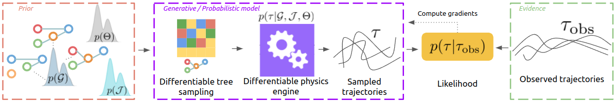 The pipeline for learning Bayesian Object Models from a small set of robotic interactions
